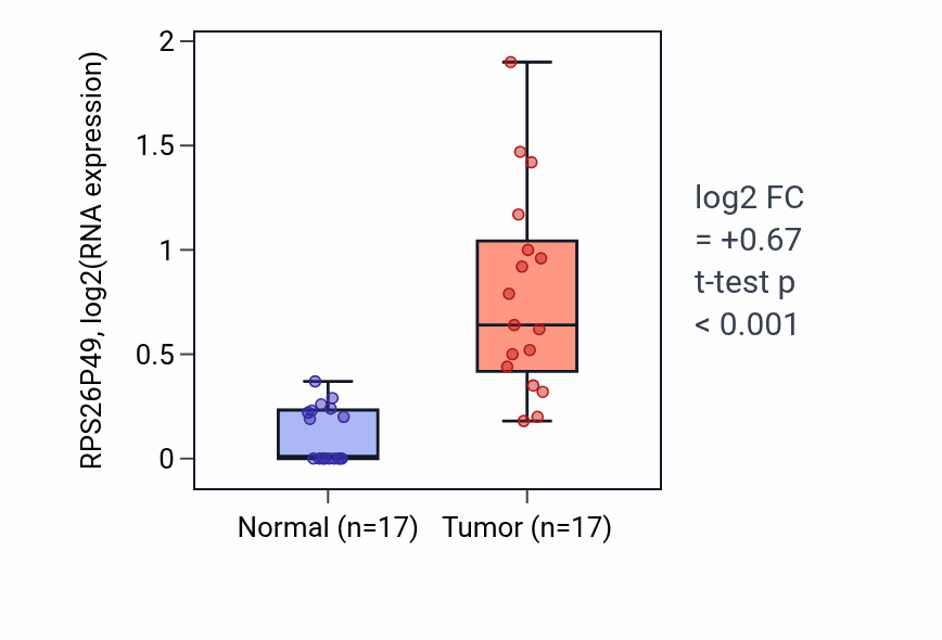 Tumor-vs-normal expression box plot for RPS26P49 in THCA.