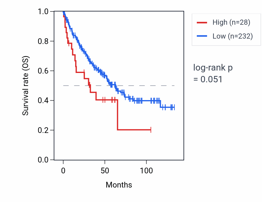 Kaplan&ndash;Meier survival curve for RPS26P5 RNA expression in KIRC: high vs low expression groups.