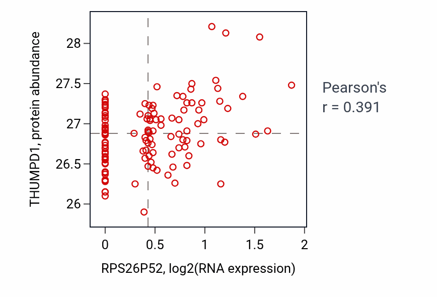 Per-sample scatter of RPS26P52 vs THUMPD1 in BRCA (Pearson r = 0.39).