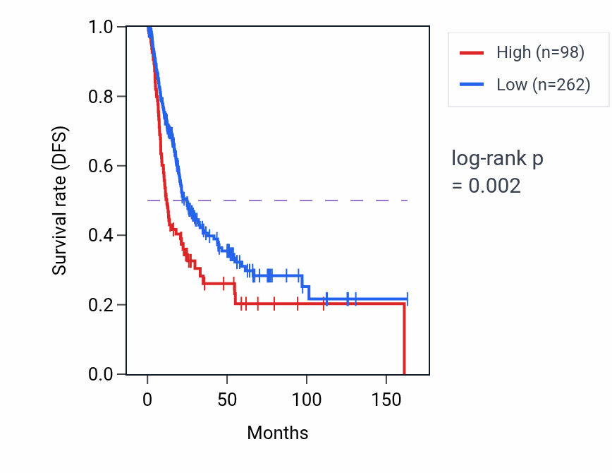 Kaplan&ndash;Meier survival curve for RPS26P52 RNA expression in BLCA: high vs low expression groups.