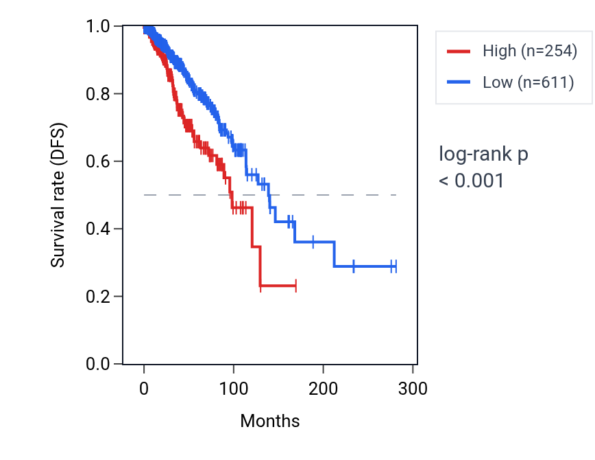 Kaplan&ndash;Meier survival curve for RPS26P54 RNA expression in BRCA: high vs low expression groups.