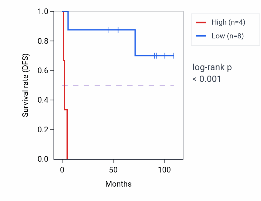 Kaplan&ndash;Meier survival curve for RPS26P55 RNA expression in KICH: high vs low expression groups.