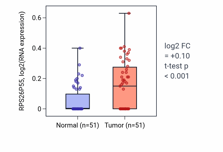 Tumor-vs-normal expression box plot for RPS26P55 in KIRC.