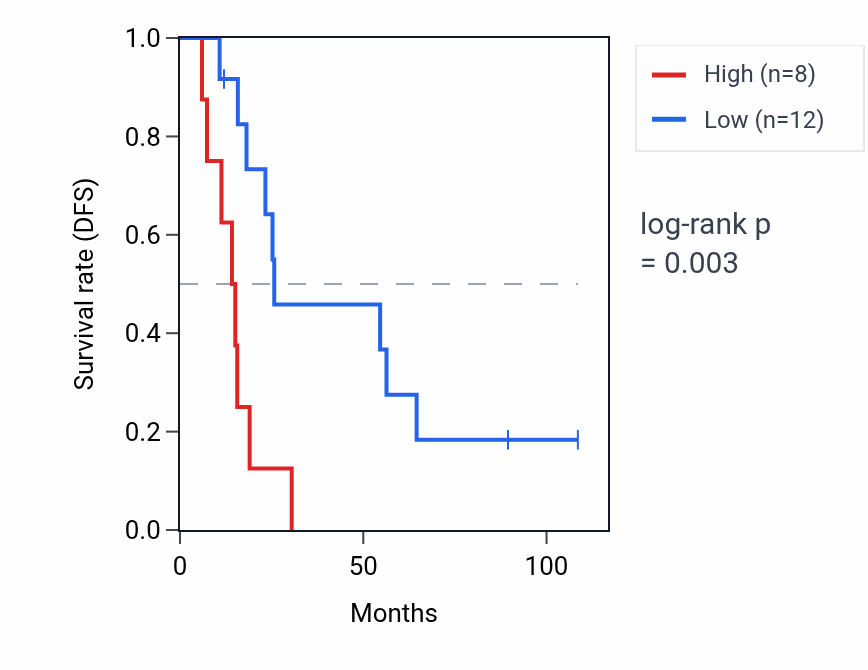 Kaplan&ndash;Meier survival curve for RPS26P56 RNA expression in KIRC: high vs low expression groups.