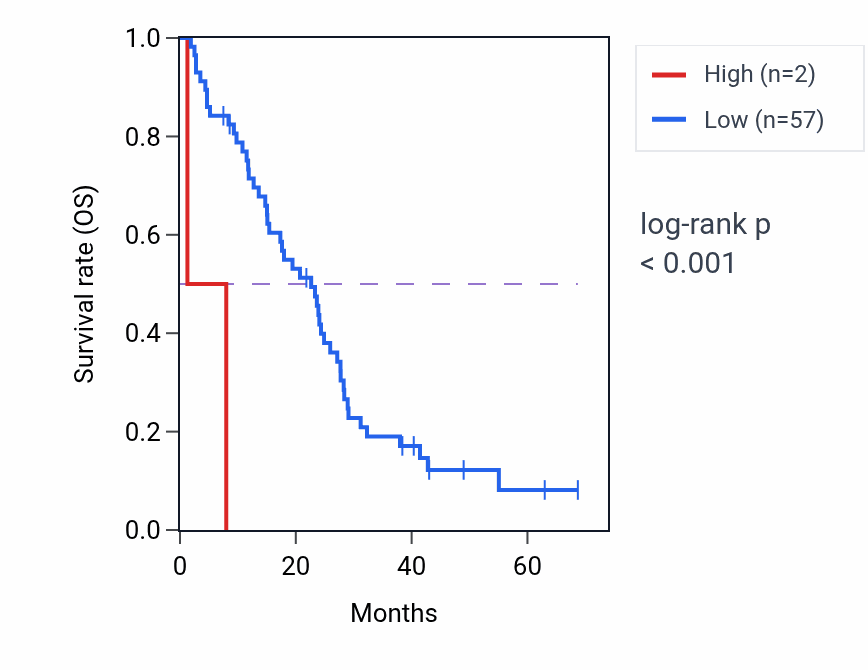 Kaplan&ndash;Meier survival curve for RPS26P57 RNA expression in MESO: high vs low expression groups.