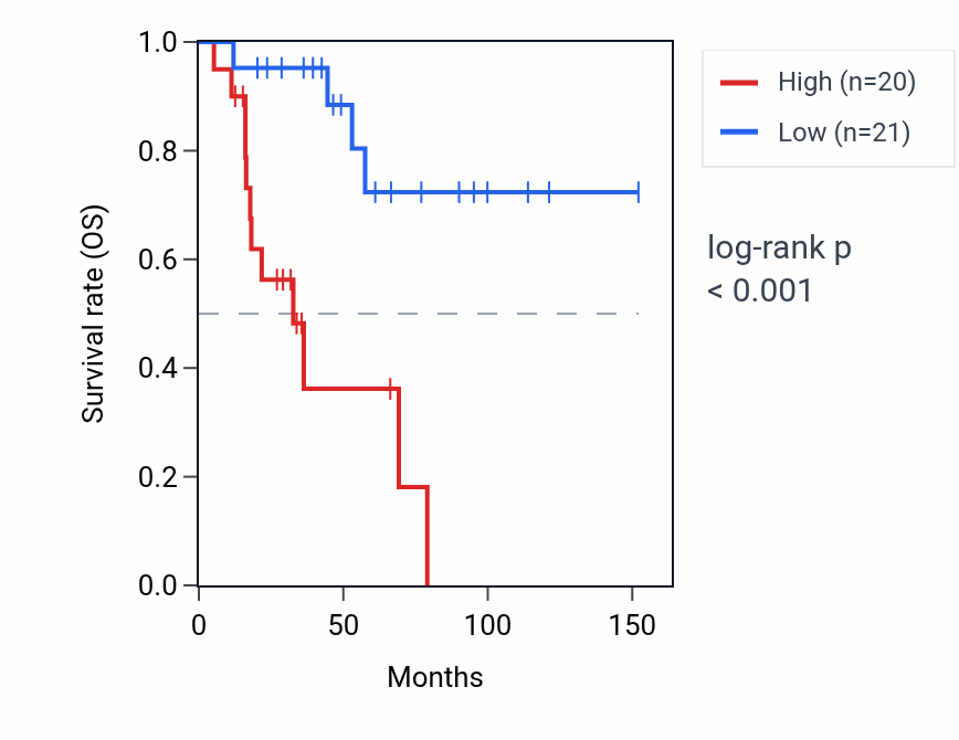 Kaplan&ndash;Meier survival curve for RPS26P58 RNA expression in ACC: high vs low expression groups.