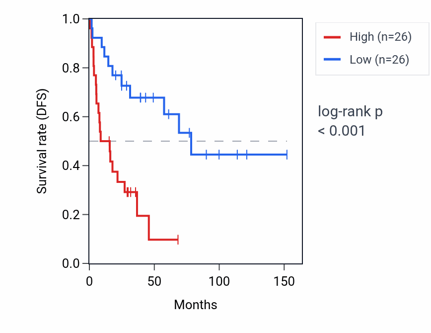 Kaplan&ndash;Meier survival curve for RPS26P6 RNA expression in ACC: high vs low expression groups.