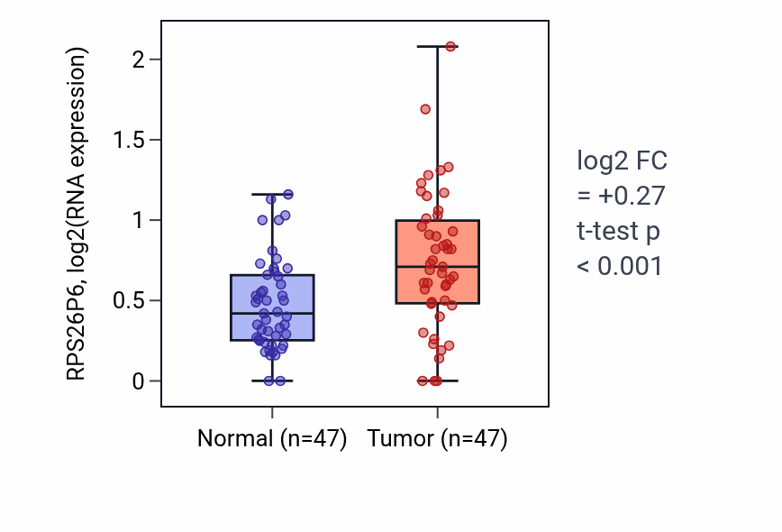 Tumor-vs-normal expression box plot for RPS26P6 in KIRC.