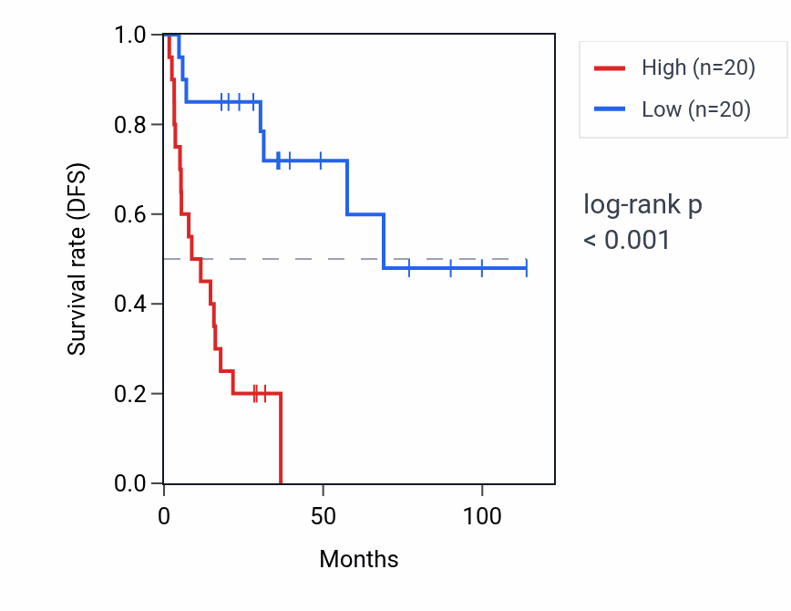 Kaplan&ndash;Meier survival curve for RPS26P8 RNA expression in ACC: high vs low expression groups.