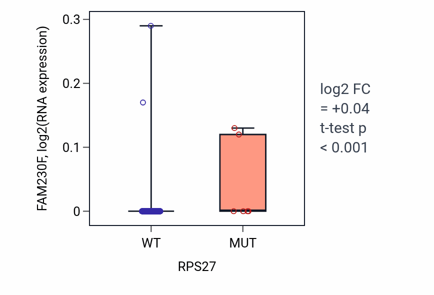 Box plot of FAM230F in RPS27-low vs RPS27-high samples in SKCM.