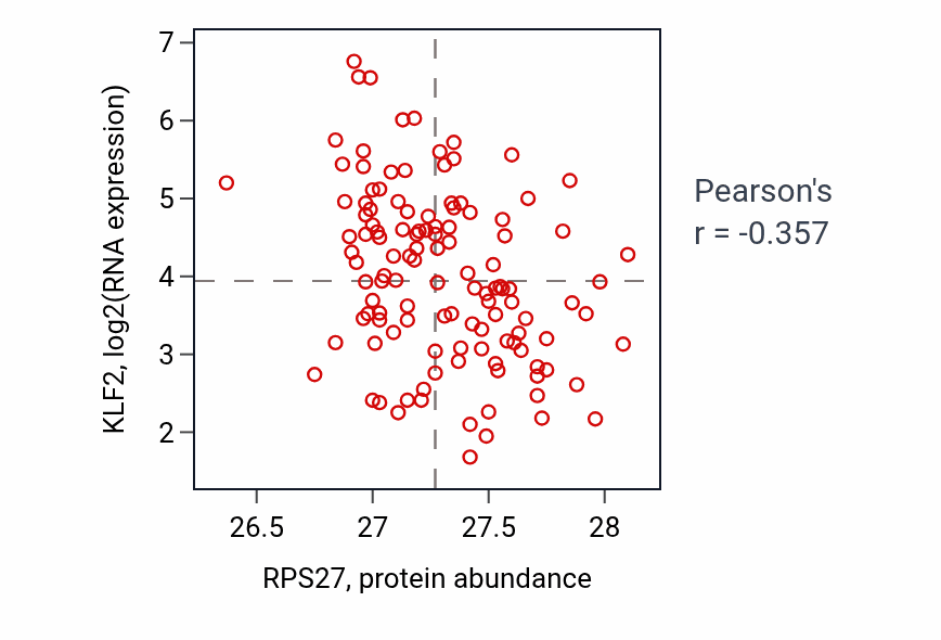 Per-sample scatter of RPS27 vs KLF2 in BRCA (Pearson r = -0.36).