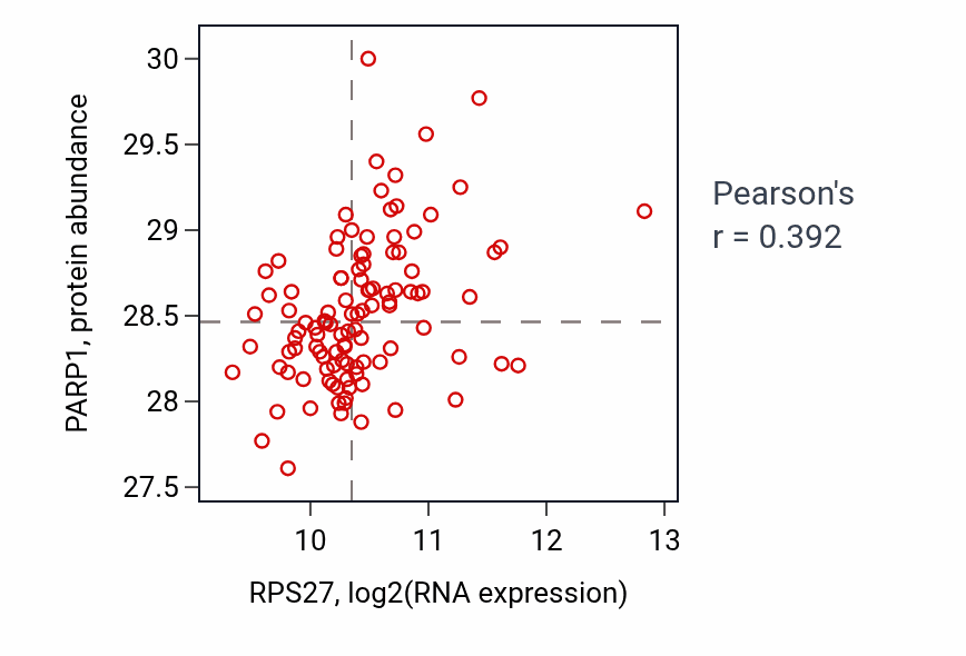 Per-sample scatter of RPS27 vs PARP1 in LSCC (Pearson r = 0.39).