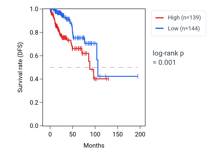 Kaplan&ndash;Meier survival curve for RPS27 RNA expression in KIRP: high vs low expression groups.