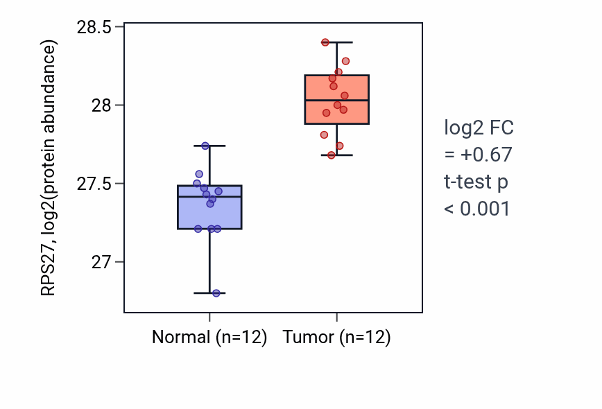 Tumor-vs-normal mass-spec protein box plot for RPS27 in LUAD.