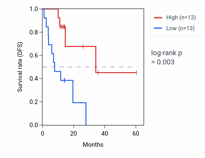 Kaplan&ndash;Meier survival curve for RPS27 mass-spec protein-high vs -low samples in LUAD.