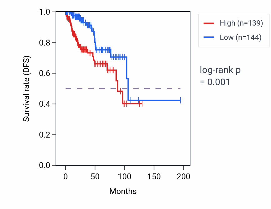 Kaplan&ndash;Meier survival curve for RPS27 RNA-high vs -low samples in KIRP.