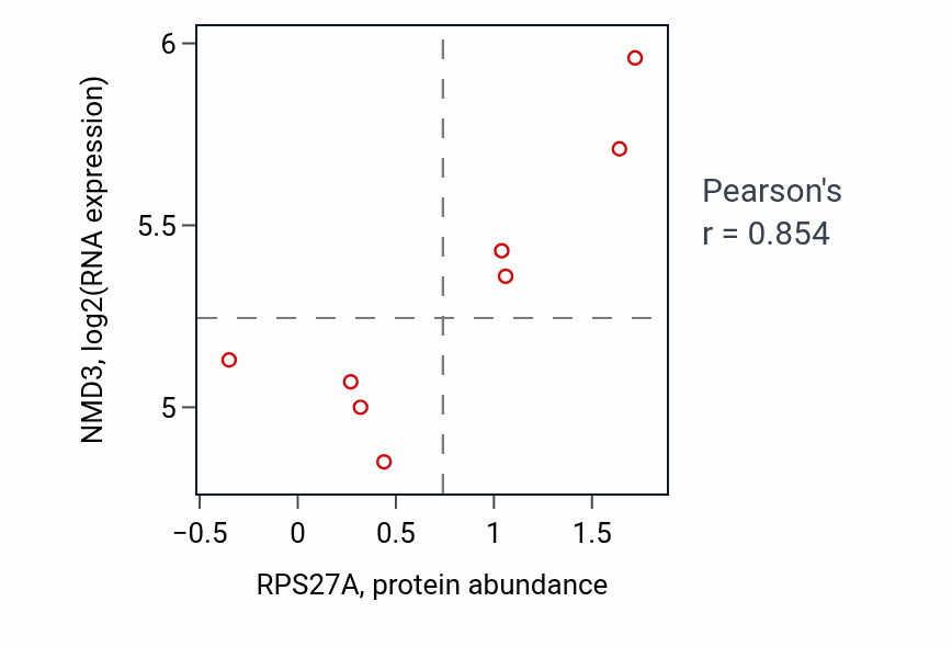 Per-sample scatter of RPS27A vs NMD3 in BONE (Pearson r = 0.85).