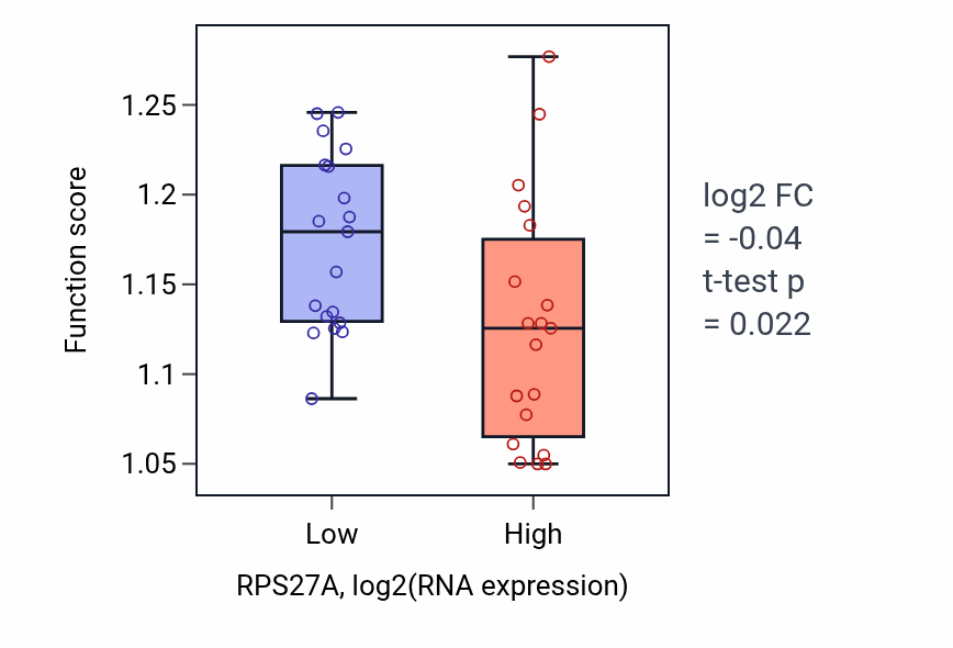 Box plot of Negative regulation of protein-containing complex assembly in RPS27A-low vs RPS27A-high samples in BONE.