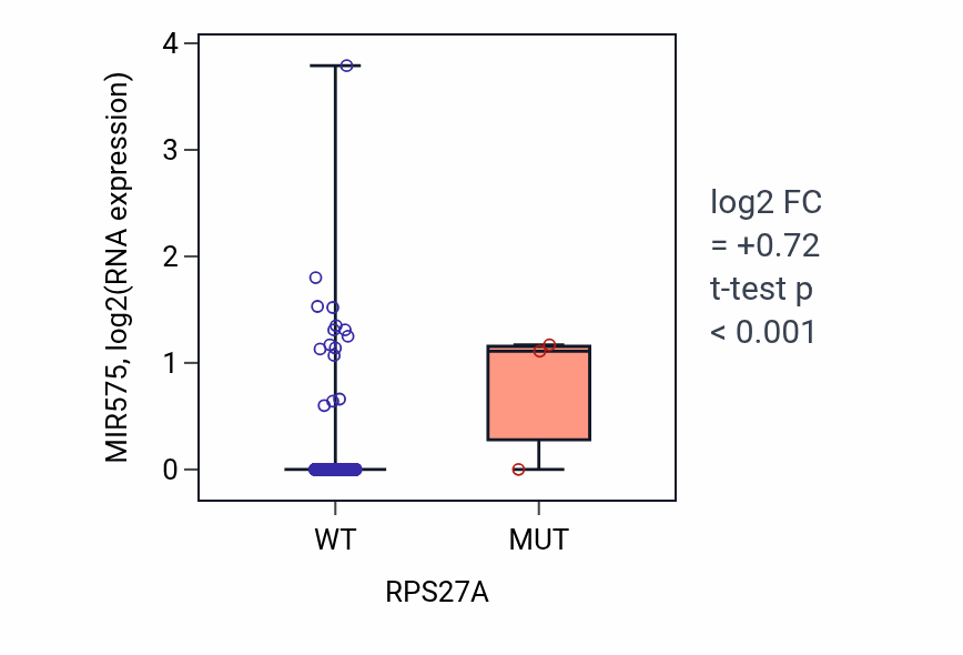 Box plot of MIR575 in RPS27A-low vs RPS27A-high samples in UCEC.