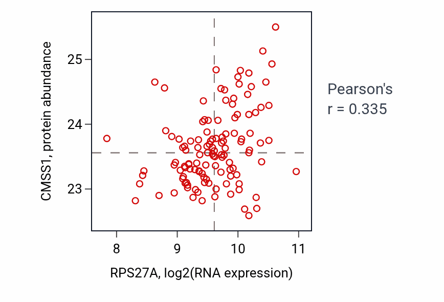 Per-sample scatter of RPS27A vs CMSS1 in BRCA (Pearson r = 0.34).