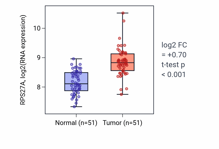 Tumor-vs-normal expression box plot for RPS27A RNA in KIRC.