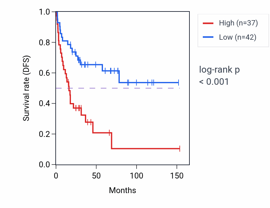 Kaplan&ndash;Meier survival curve for RPS27AP1 RNA expression in ACC: high vs low expression groups.