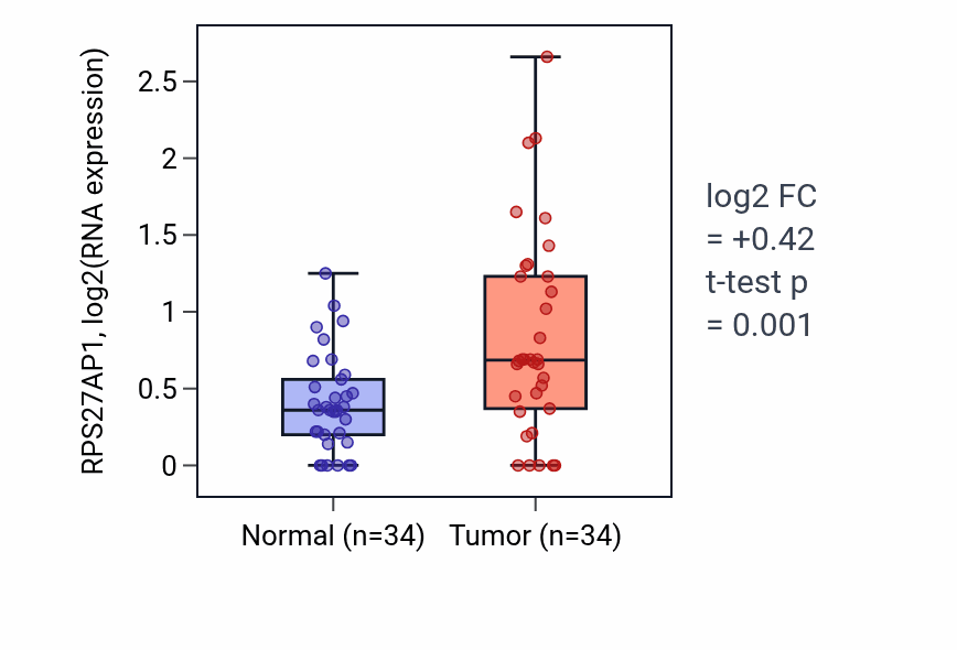 Tumor-vs-normal expression box plot for RPS27AP1 in COAD.
