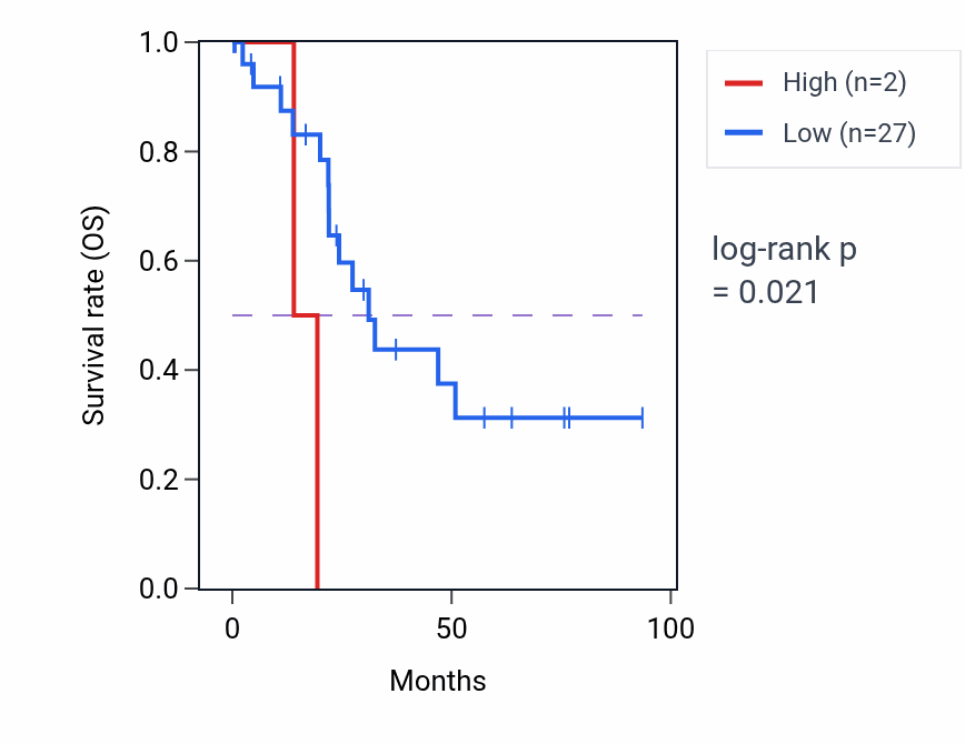 Kaplan&ndash;Meier survival curve for RPS27AP10 RNA expression in UCEC: high vs low expression groups.