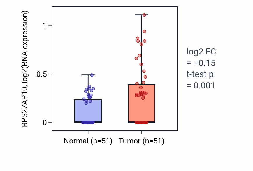 Tumor-vs-normal expression box plot for RPS27AP10 in KIRC.