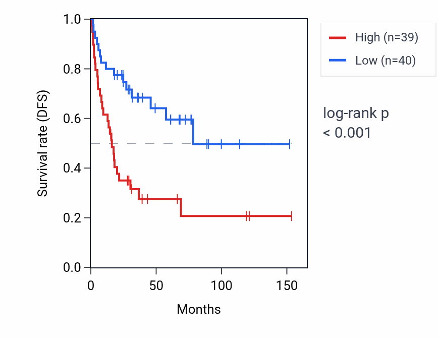 Kaplan&ndash;Meier survival curve for RPS27AP11 RNA expression in ACC: high vs low expression groups.