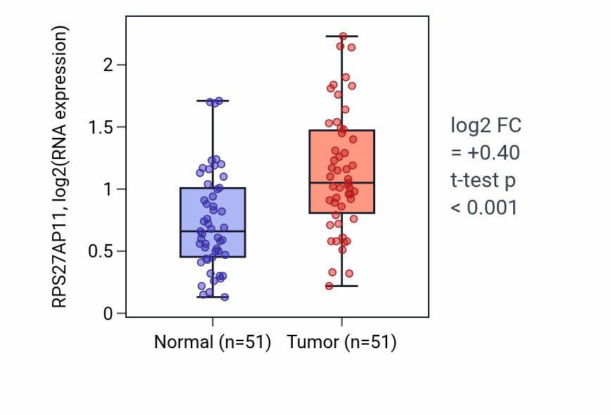 Tumor-vs-normal expression box plot for RPS27AP11 in KIRC.