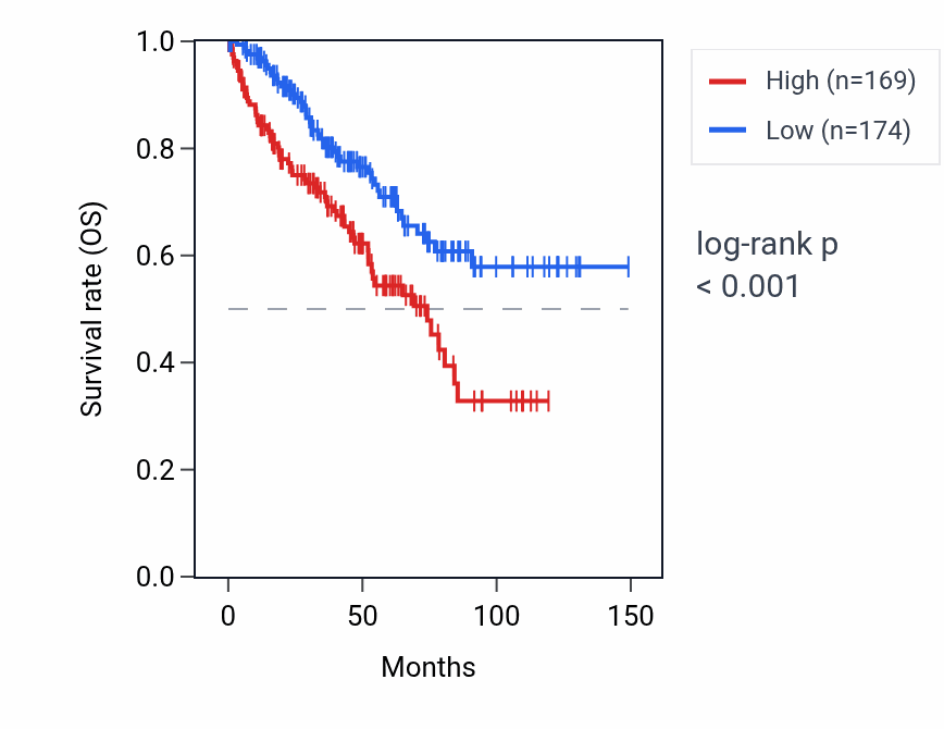 Kaplan&ndash;Meier survival curve for RPS27AP12 RNA expression in KIRC: high vs low expression groups.