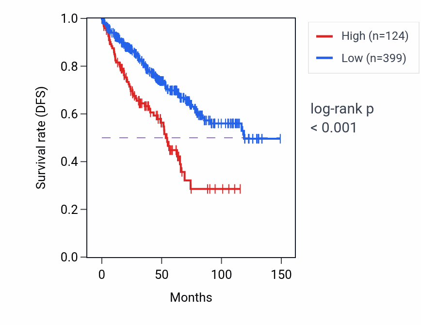 Kaplan&ndash;Meier survival curve for RPS27AP13 RNA expression in KIRC: high vs low expression groups.