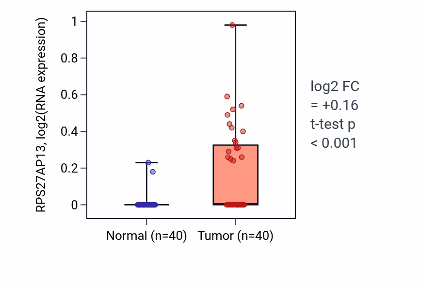 Tumor-vs-normal expression box plot for RPS27AP13 in HNSC.