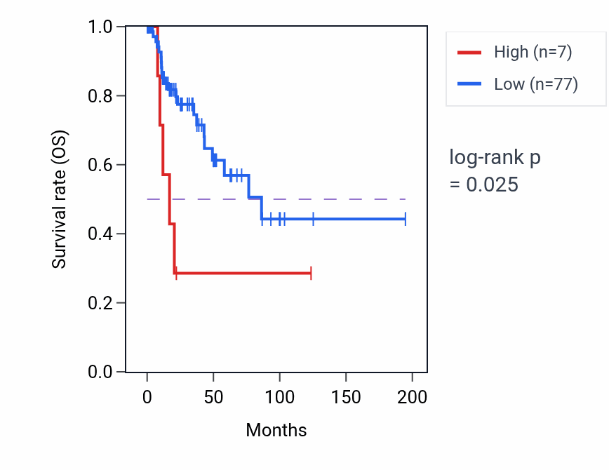 Kaplan&ndash;Meier survival curve for RPS27AP15 RNA expression in KIRP: high vs low expression groups.