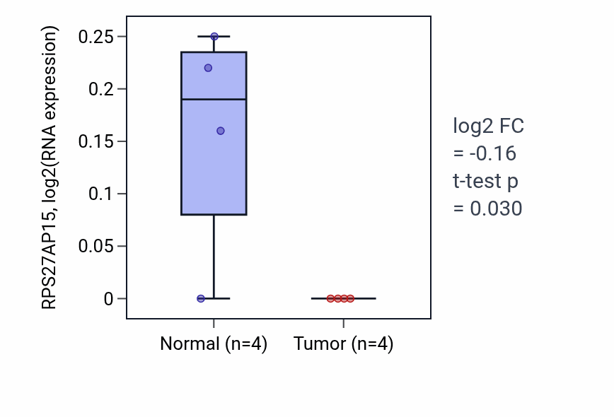Tumor-vs-normal expression box plot for RPS27AP15 in PAAD.