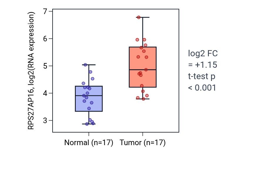 Tumor-vs-normal expression box plot for RPS27AP16 in COAD.