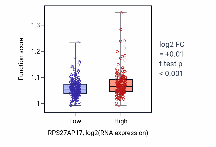 Box plot of Multi-multicellular organism process in RPS27AP17-low vs RPS27AP17-high samples in STAD.