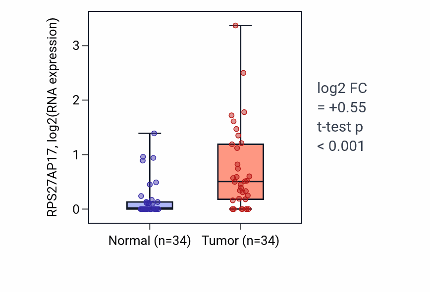 Tumor-vs-normal expression box plot for RPS27AP17 in KIRC.