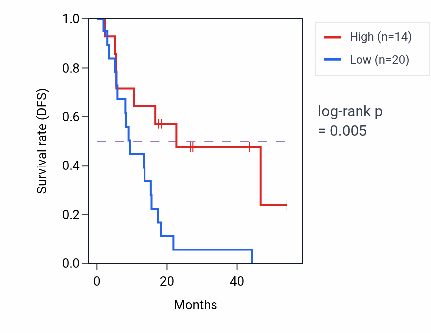 Kaplan&ndash;Meier survival curve for RPS27AP19 RNA expression in BLCA: high vs low expression groups.