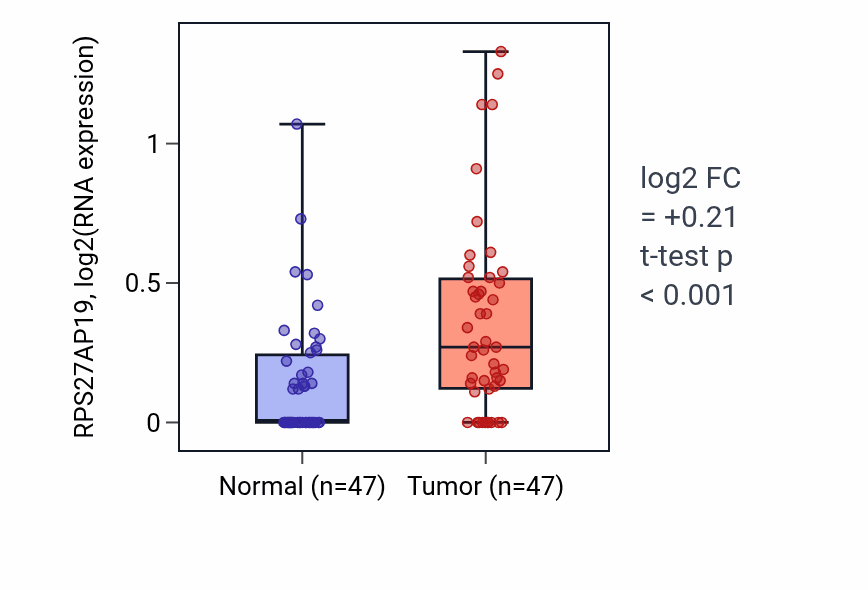 Tumor-vs-normal expression box plot for RPS27AP19 in KIRC.
