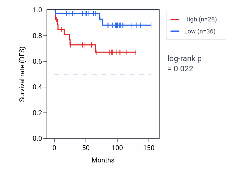 Kaplan&ndash;Meier survival curve for RPS27AP2 RNA expression in KICH: high vs low expression groups.