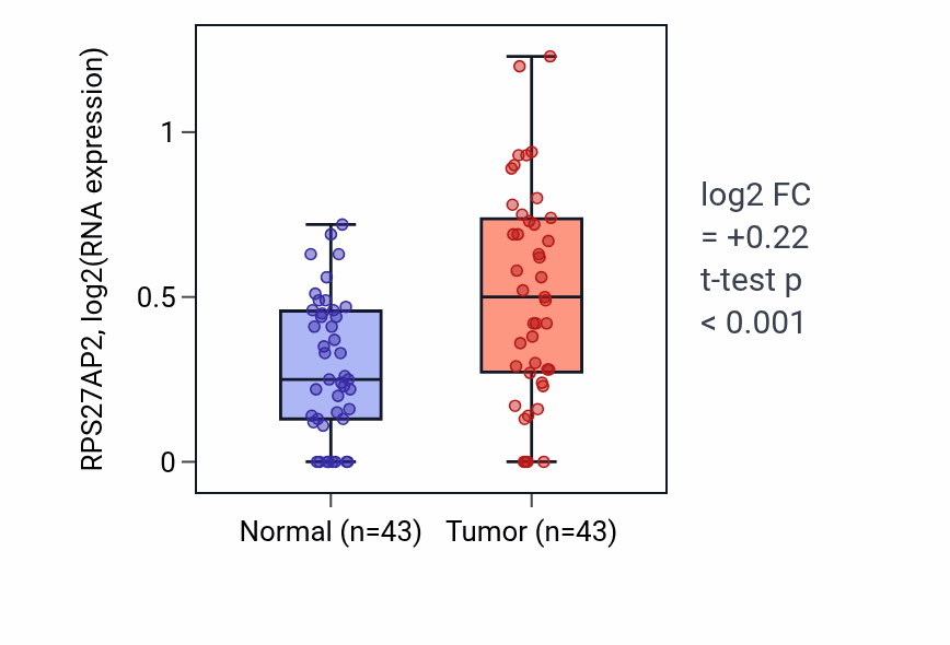 Tumor-vs-normal expression box plot for RPS27AP2 in HNSC.