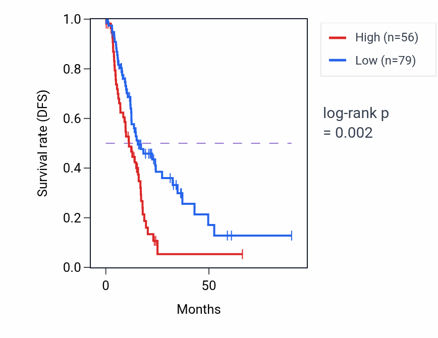 Kaplan&ndash;Meier survival curve for RPS27AP20 RNA expression in PAAD: high vs low expression groups.