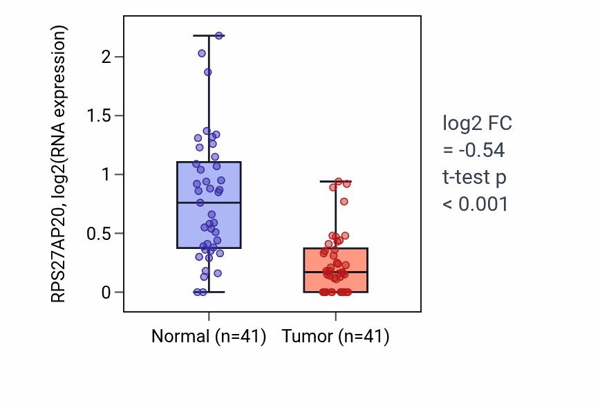 Tumor-vs-normal expression box plot for RPS27AP20 in THCA.