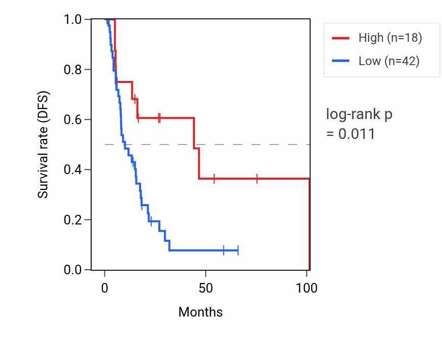 Kaplan&ndash;Meier survival curve for RPS27AP3 RNA expression in BLCA: high vs low expression groups.