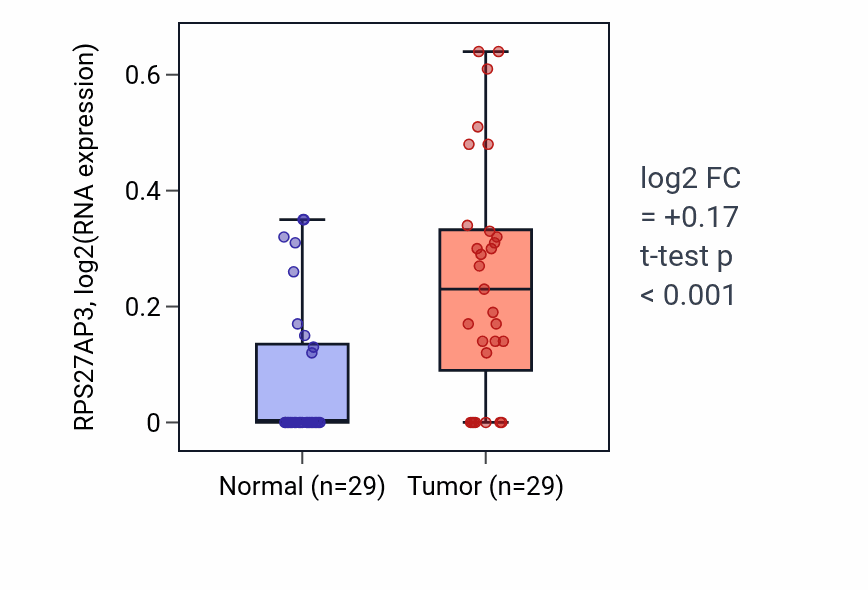 Tumor-vs-normal expression box plot for RPS27AP3 in HNSC.