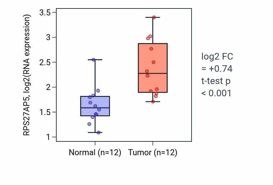 Tumor-vs-normal expression box plot for RPS27AP5 in KIRC.