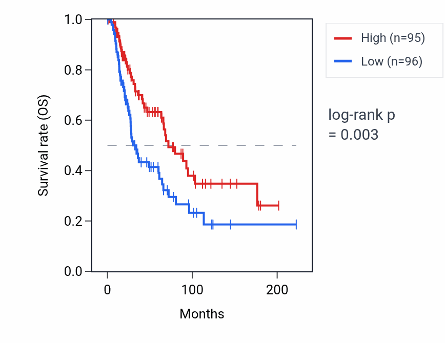 Kaplan&ndash;Meier survival curve for RPS27AP6 RNA expression in SKCM: high vs low expression groups.