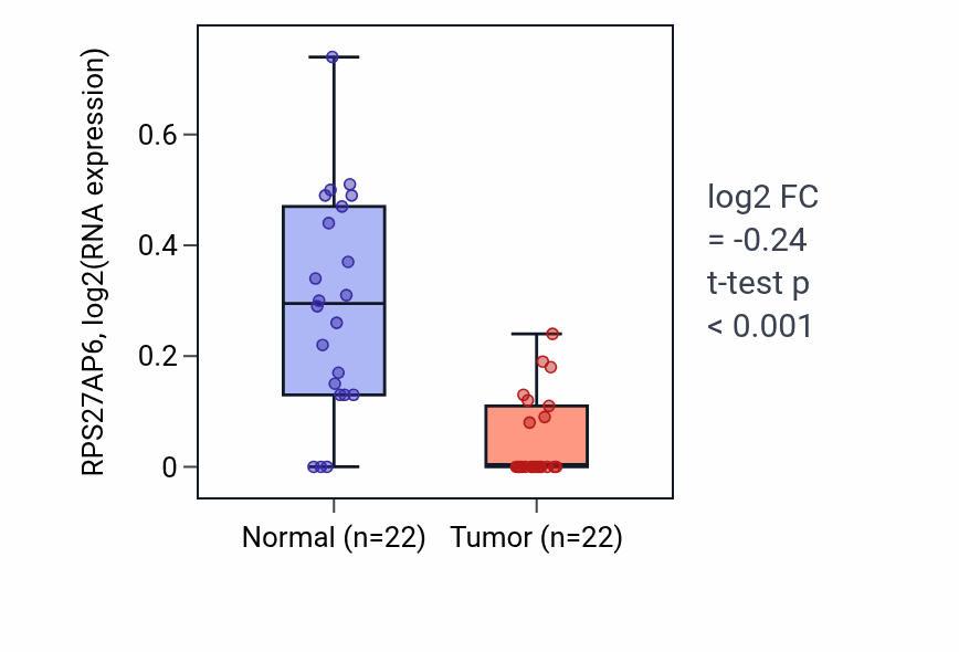 Tumor-vs-normal expression box plot for RPS27AP6 in KICH.
